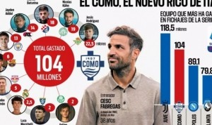 意甲转会支出第二！阿斯：科莫今夏已花费1.04亿欧签下10名新援