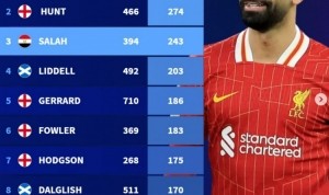已是传奇！利物浦队史射手榜：拉什居首，萨拉赫第三，杰拉德在列